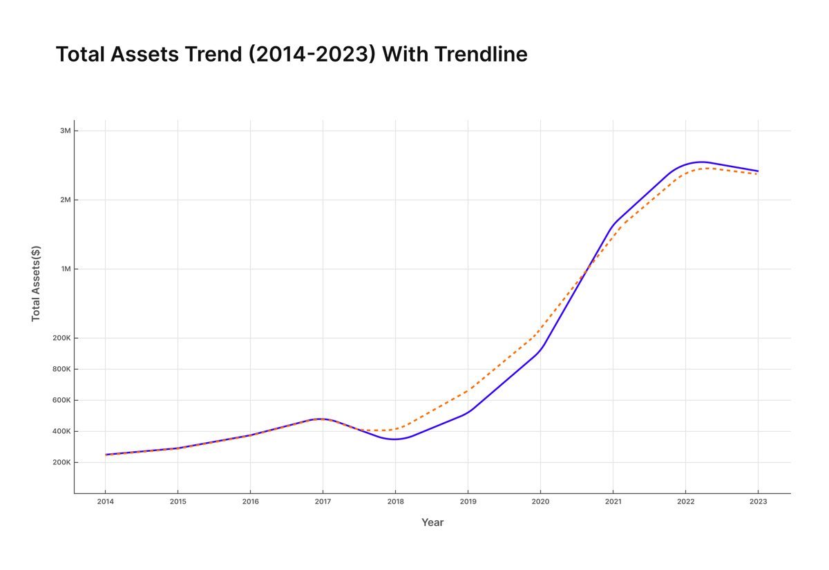 Ten-year asset trend